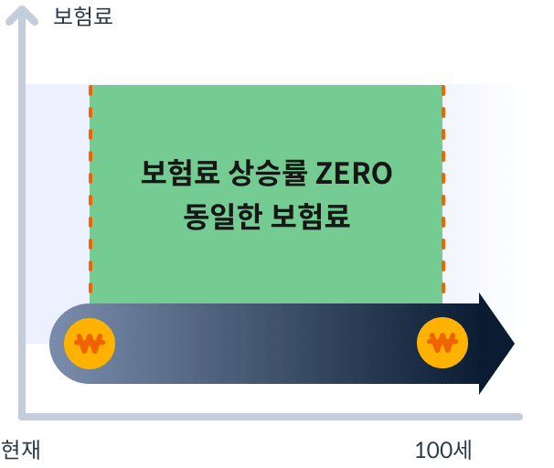 보험료 상승률 ZERO 동일한 보험료