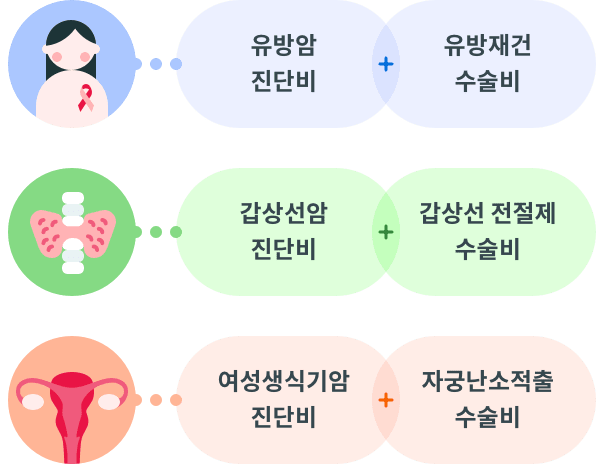 유방암 진단비+유방재건 수술비, 갑상선암 진단비+갑상선 전절제 수술비, 여성생식기암 진단비+자궁난소적출 수술비